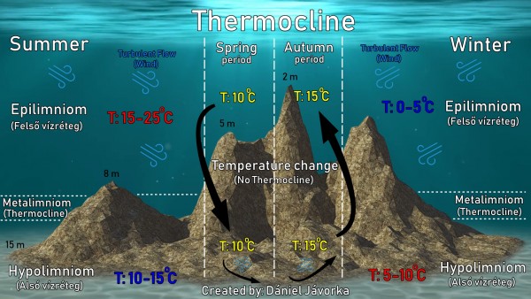 Bányatavak rétegződése és a termoklin szerepe